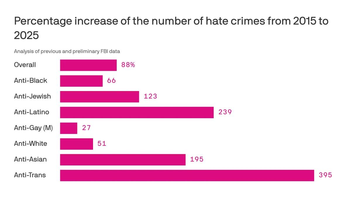 Hate crimes against Latinos and Sikhs reach record highs in 2025, FBI data shows