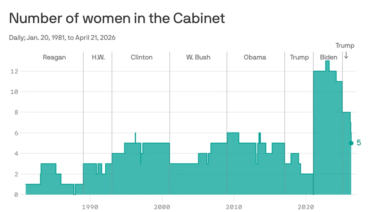 Women are exiting Trump's second-term cabinet faster than their male counterparts